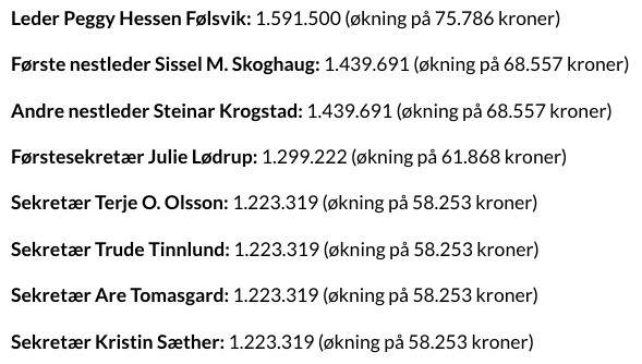 Fri fagbevegelse har nylig gitt ut en oversikt over årets lønninger til toppene innenfor Landsorganisasjonen (LO). Oversikten viser for det finnes et helt sjikt med ledere som hever millionlønninger fra kassen som er fylt av sine medlemmers fagforeningspenger.
Leder Peggy Hessen Følsvik, som er glad i å tale om solidaritet og nøysomhet i lønnsoppgjørene til LOs medlemmer, tjener for eksempel hele 1.591.500. Hun fikk i år en økning på 75,786 kroner.
Det er også kjent at Følsvik er gift med Håvard Garseth, CEO i Aker Energy, slik at familien savner trolig lite.
Men de økonomiske elitene, slik som dette paret, er sjelden fornøyde med sine lønninger. Derfor grafser de til seg det som de kan.
Hele oversikten over LO-toppenes store lønnsøkninger er gjengitt nedenfor.
Det er fascinerende at de som i dag påstår å tale på vegne av «arbeidsfolk» og «vanlige folk» typisk er høyt privilegerte personer på tross av retorikken som de bruker. Dette passer jo godt inn med at Norges statsminister, Arbeiderpartimannen Jonas Gahr Støre, selv har arvet en stor familieformue. 
Det kan trygt konkluderes med at de såkalte arbeiderlederne i dag, slik som Gahr Støre og Følsvik, er ikke akkurat av samme bakgrunn og støpning som de som startet arbeiderbevegelsen her til lands. 
