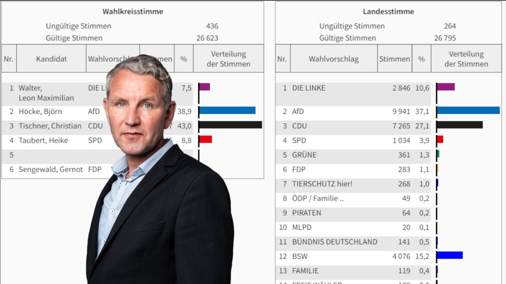 Valget i Thüringen: Forsøk på å svekke Björn Höcke mislykkes