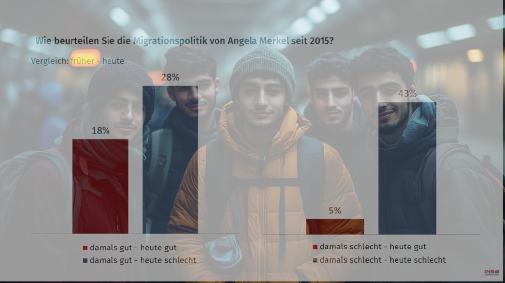 71 % avviser nå Merkels migrasjonspolitikk