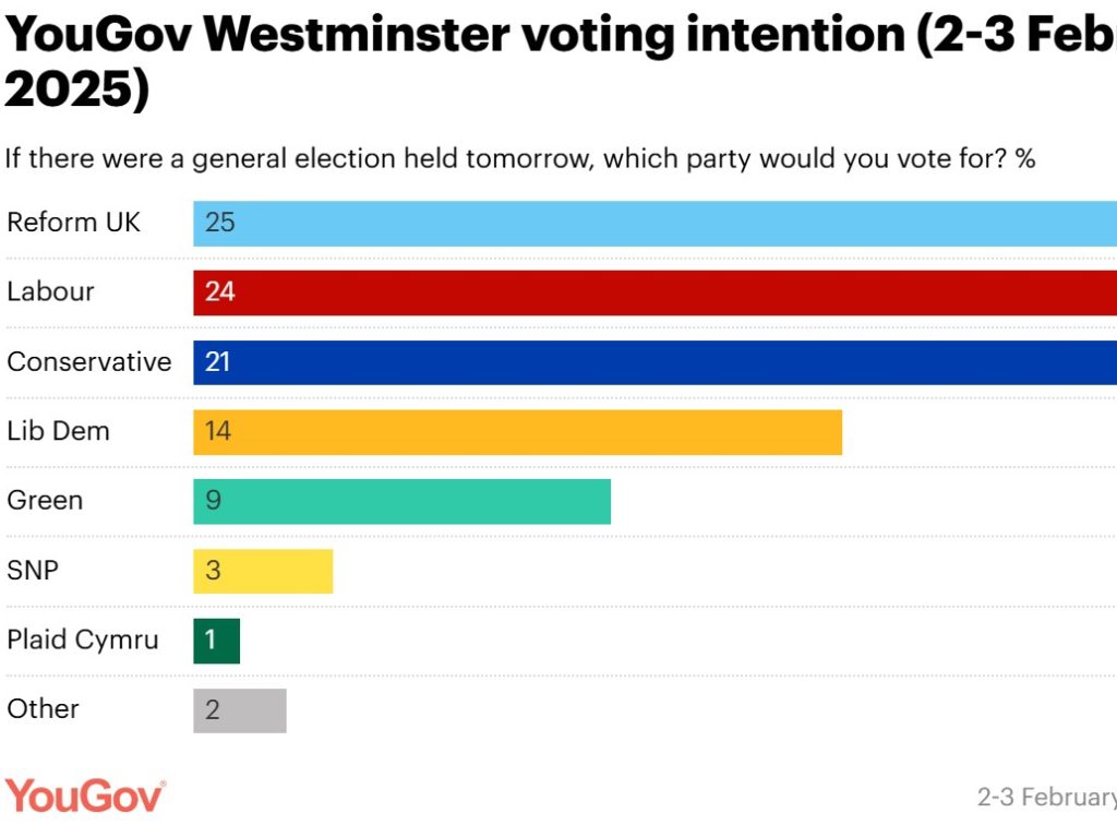 Nigel Farage—Reform UK 25 %