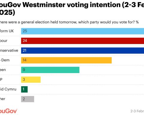 Nigel Farage—Reform UK 25 %