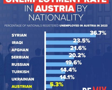 I artikkelen fra Remix som lenkes i denne saken, har vi også en interessant grafikk om hvem som er arbeidsledige i Østerrike, og det er ikke østerrikere....